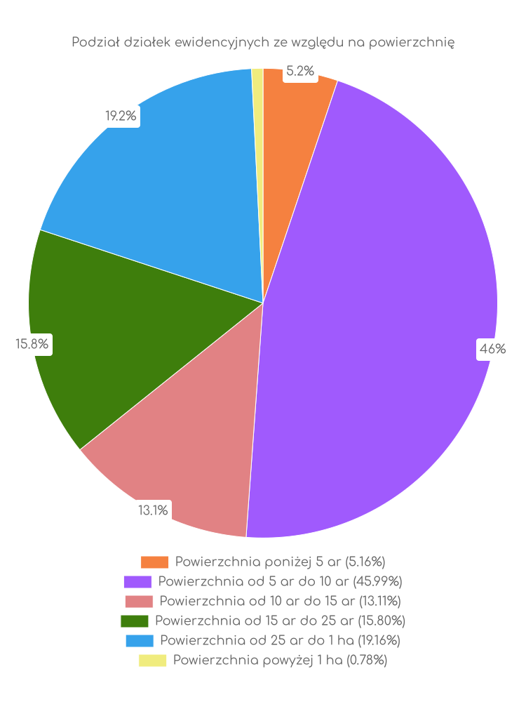 Wykres, wielkości działek w gminie Kiernozia Zestawienie statystyk działek w gminie Kiernozia