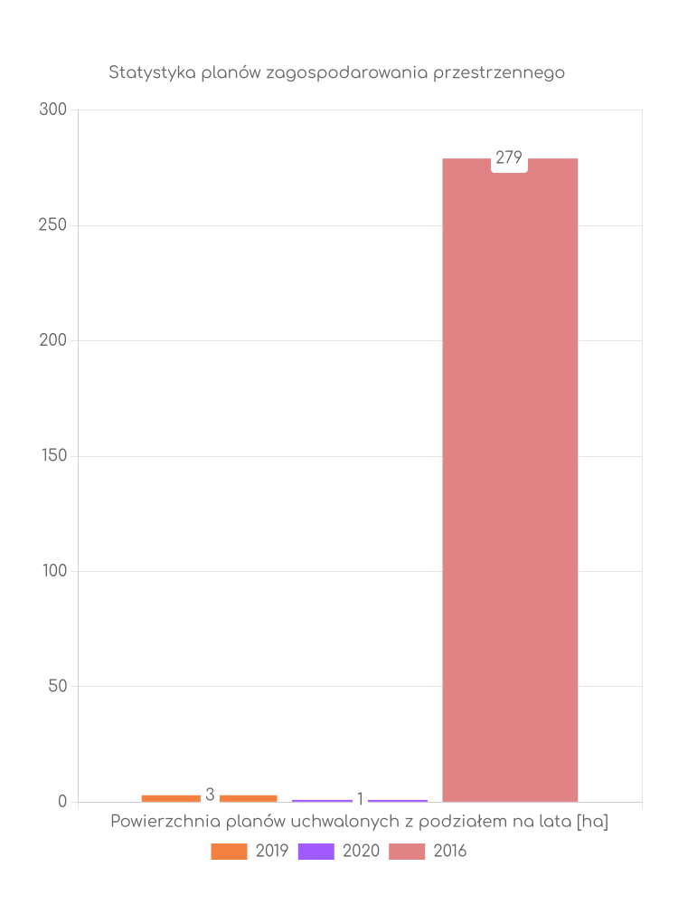 Statystyka powierzchni uchwalonych planów zagospodarowania w gminie Kiernozia Miejscowe plany zagospodarowania przestrzennego gminy Kiernozia - statystyki