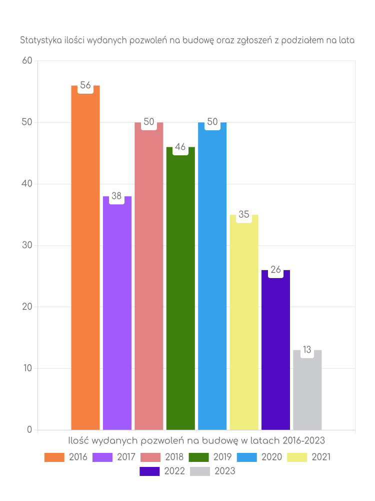 Wykres ilości pozwoleń z podziałem na lata w gminie Kiernozia Zestawienie statystyk pozwoleń na budowę w gminie Kiernozia