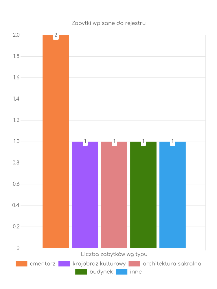 Statystyki dotyczące liczby zabytków w Kiernozi Zabytki Kiernozi